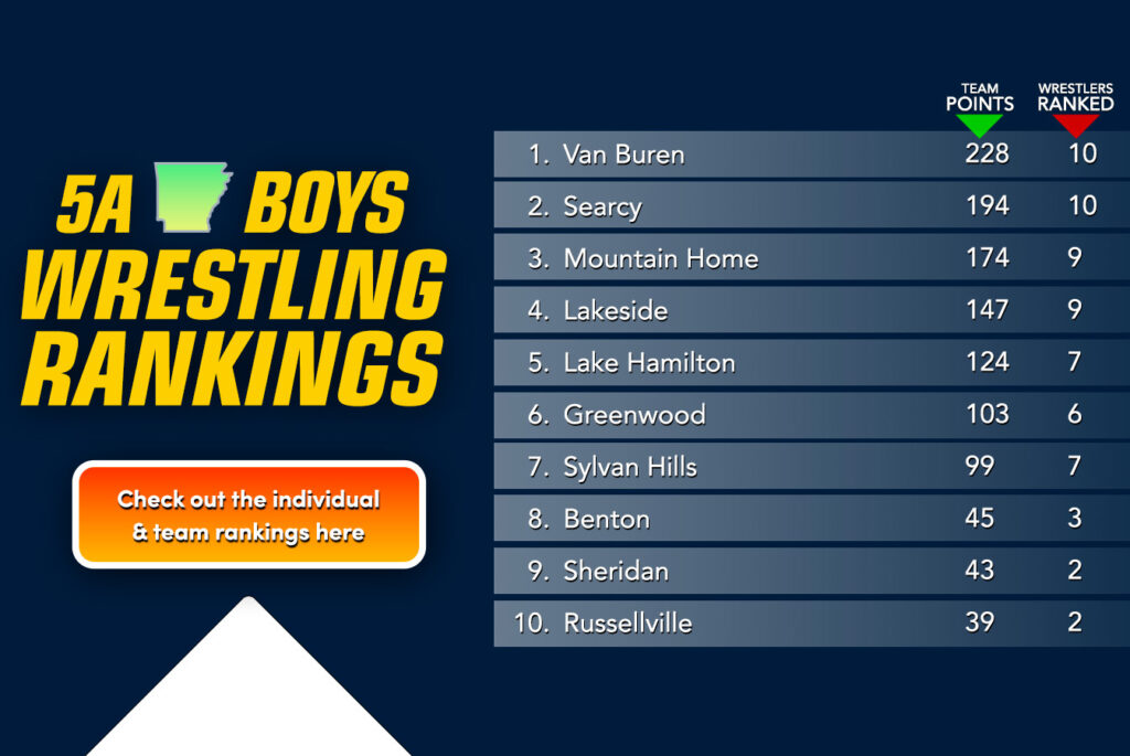 New Arkansas 5A Wrestling Rankings